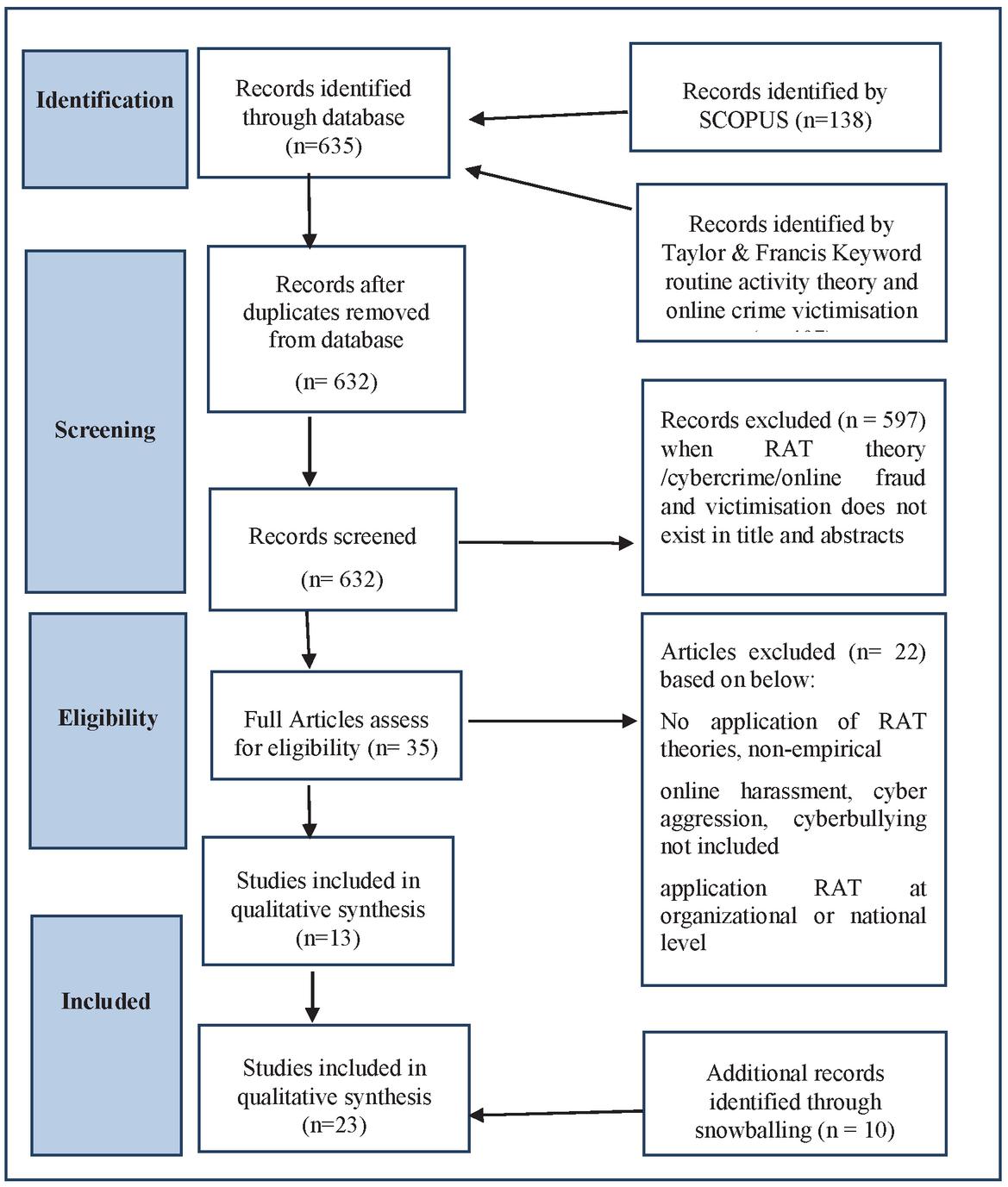 PRISMA Framework for Systematic Literature Review