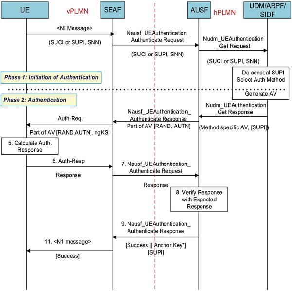 5G Subscriber Identifiers – SUCI & SUPI