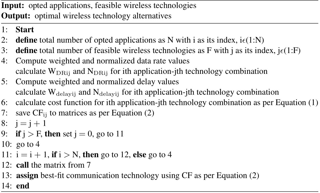 Wireless Technologies and Standards